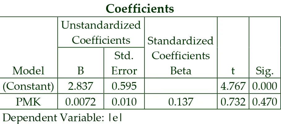 Tabel Coefficients3  
