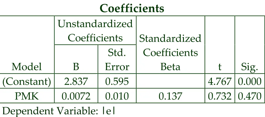 Tabel Coefficients3  