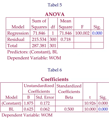 Tabel ANOVA5  