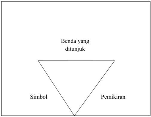 Gambar : Segitiga Semantik Ogden dan Richard