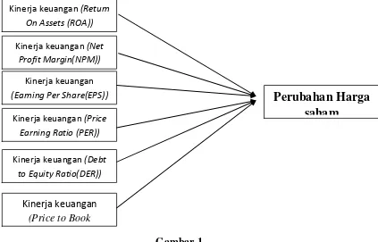 Gambar 1 Kerangka Pemikiran  