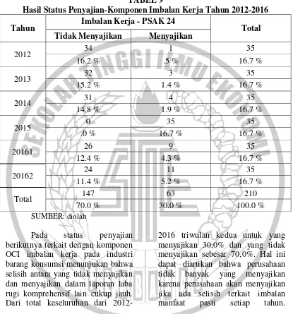 Hasil Status PenyajianTABEL 9 -Komponen Imbalan Kerja Tahun 2012-2016 