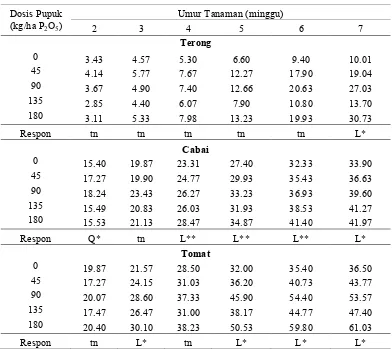 Tabel 3. Pengaruh Penambahan Dosis Pupuk P terhadap Tinggi Tanaman Terong, Cabai dan Tomat (cm)