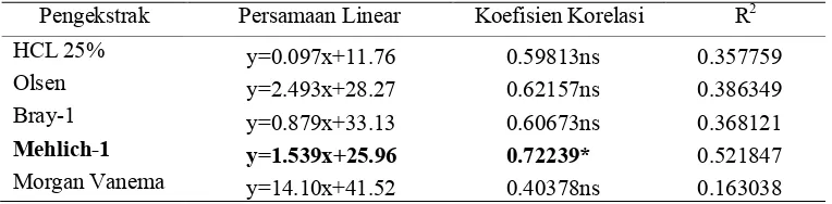 Tabel 8. Koefisien Korelasi antara Nilai P Terekstrak dari 5 Metode Ekstraksi dengan Hasil Relatif Bayam