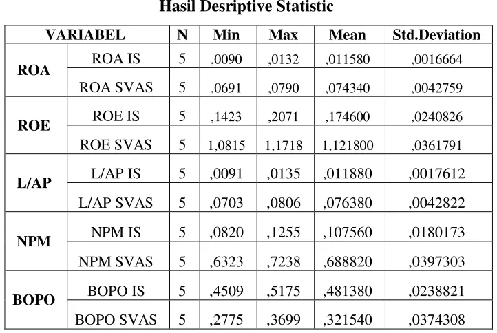 Tabel 2 Hasil Desriptive Statistic 
