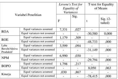 Tabel 3 Hasil Uji Independent Sample T-Test 