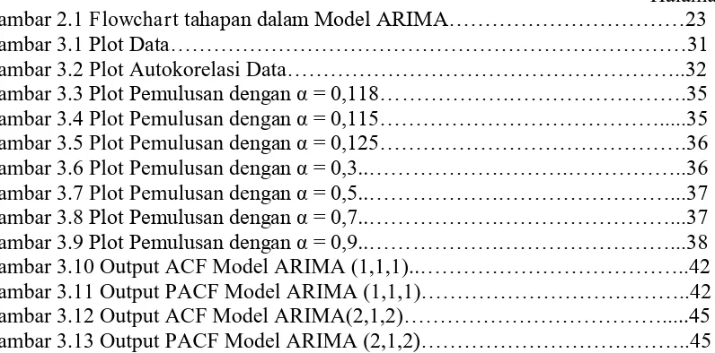 Gambar 2.1     Halaman Gambar 3.11 Output PACF Model ARIMA (1,1,1)Gambar 3.12 Output ACF Model ARIMA(2,1,2)Gambar 3.13 Output PACF Model ARIMA (2,1,2Gambar 3.10 Output ACF Model ARIMA (1,1,1)..Gambar 3.6 Plot Pemulusan deGambar 3.9 Gambar 3.5 Plot Pemulusan dGambar 3.4 Plot Pemulusan dengGambar 3.7 Plot Pemulusan deGambar 3.8 Flowchart tahapan dalam Model ARIMA……………………………23 Gambar 3.1 Plot Data………………………………………………………………31 Gambar 3.2 Plot Autokorelasi Data………………………………………………..32 Gambar 3.3 Plot Pemulusan dengan α = 0,118…………………………………….35 an α = 0,115………………………………….....35 engan α = 0,125…………………………………….36 ngan α = 0,3..……………………….……………..36 ngan α = 0,5..……………………………………...37 Plot Pemulusan dengan α = 0,7..……………………………………...37 Plot Pemulusan dengan α = 0,9..……………………………………...38 ………………………………..42 ………………………………..42 ……………………………….....45 )………………………………..45  