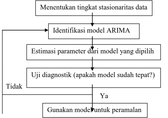 Gambar 2.1 Flowchart tahapan dalam model ARIMA (Box-Jenkins) 