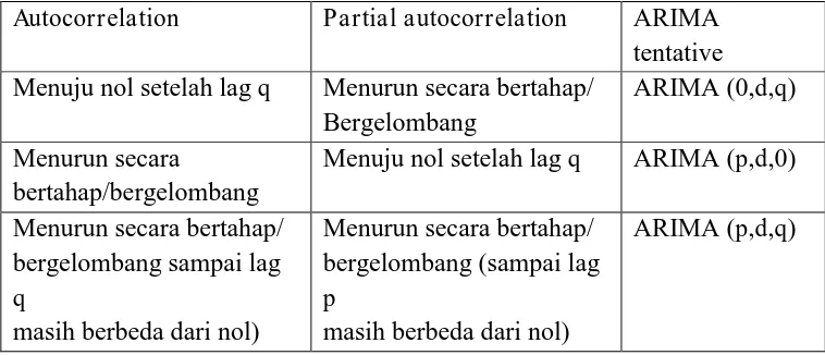 Tabel 2.1 Pola Autokolerasi dan Autokorelasi Parsial  