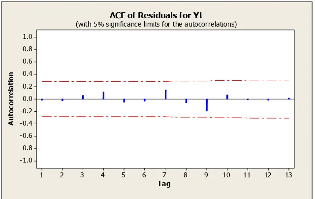 Gambar 3.10 Output ACF model ARIMA (1,1,1) 