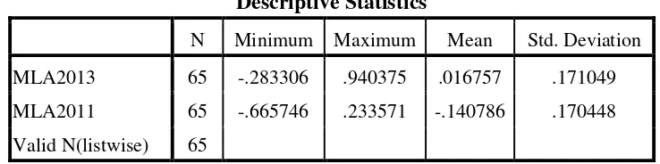 TABEL 1 STATISTIK DESKRIPTIF 