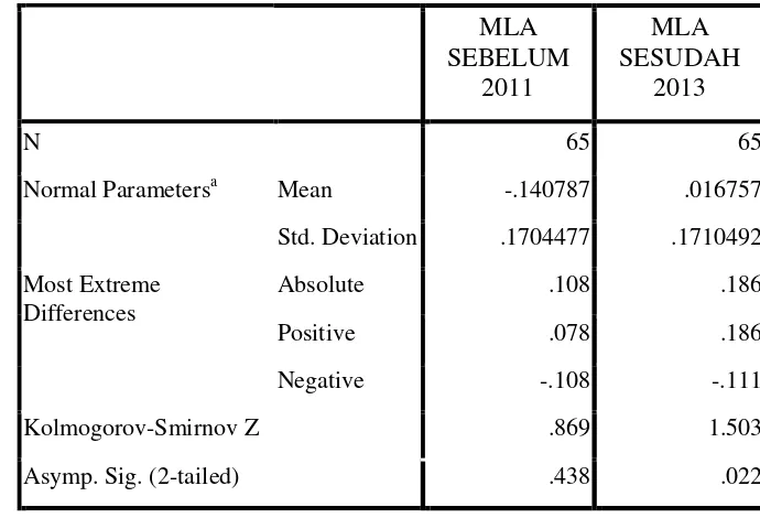 TABEL 3 UJI NORMALITAS DATA 