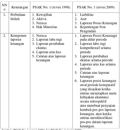 Tabel 1.1 PERBEDAAN ANTARA PSAK NO. 1 (REVISI 1998) DAN PSAK NO. 1 