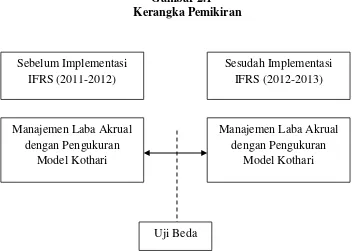 Gambar 2.1 Kerangka Pemikiran 