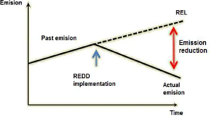Gambar. Reference Emission Level 