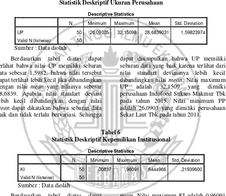 Tabel 5 Statistik Deskriptif Ukuran Perusahaan