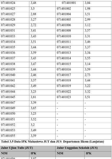 Tabel 3.5 Data IPK Mahasiswa JUT dan JUS  Departemen Ilkom (Lanjutan) 