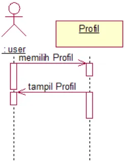 Gambar 4.7 Diagram Sequence User memilih evaluasi