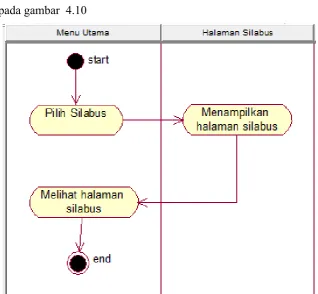 Gambar 4.10 Diagram Activity Silabus