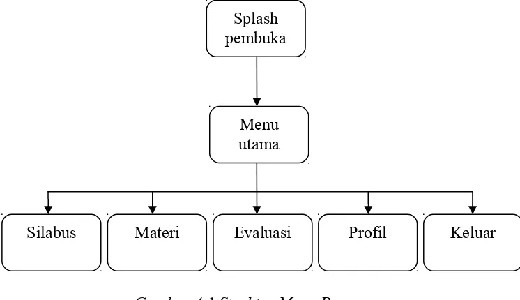 Gambar 4.1 Struktur Menu Program
