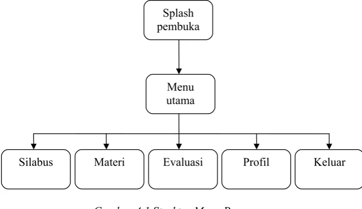 Gambar 4.1 Struktur Menu Program