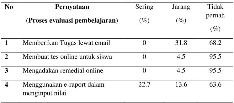 Tabel 3. Pemanfaatan internet dalam evaluasi pembelajaran. 