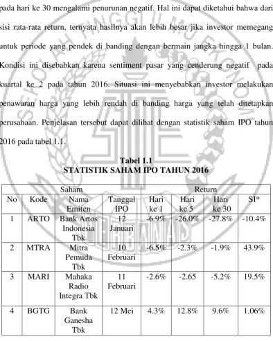 Tabel 1.1 STATISTIK SAHAM IPO TAHUN 2016 