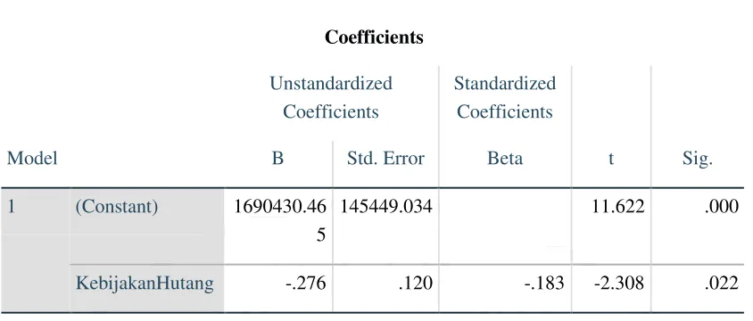 Tabel 8 Coefficients 