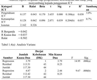 Tabel 1.4(a)  Analisis Varians