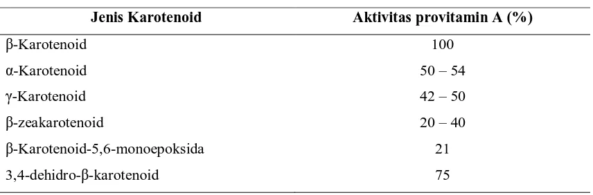 Tabel 2.2. Beberapa jenis karotenoid dalam tanaman dan aktivitas provitamin A-nyaa 