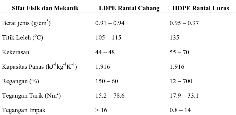 Tabel 2.4. Sifat Fisik dan Mekanik Polietilena 