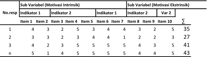 Gambar 1. Contoh Tabulasi 2 Variabel Bebas