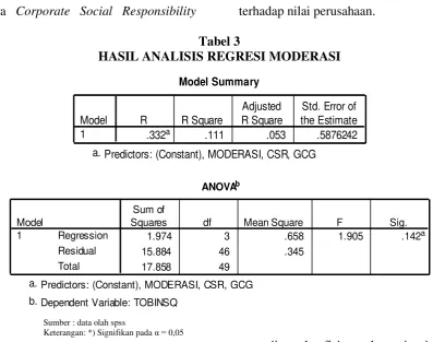 Tabel 3 HASIL ANALISIS REGRESI MODERASI 