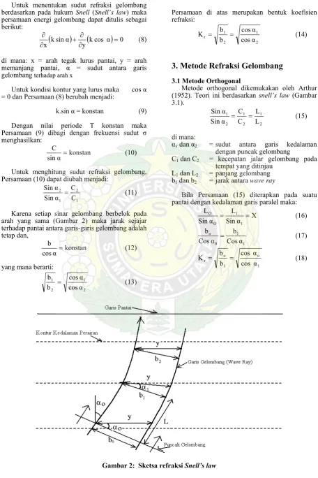 Gambar 2:  Sketsa refraksi Snell’s law 