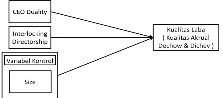 Gambar 2.1 Kerangka Pemikiran 