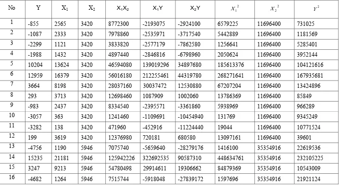Tabel 3.2 Nilai - nilai yang diperlukan untuk menghitung koefisien - koefisien regresi a0 a1, a2 