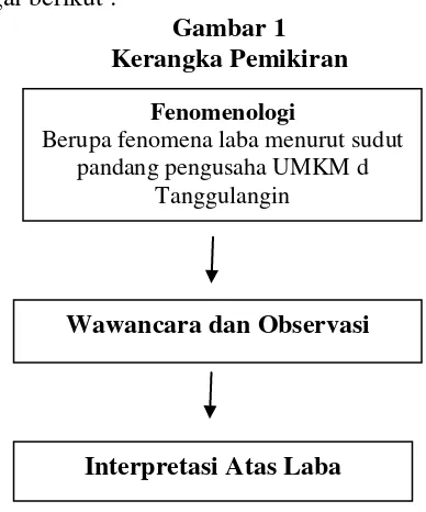 Gambar 1 Kerangka Pemikiran 