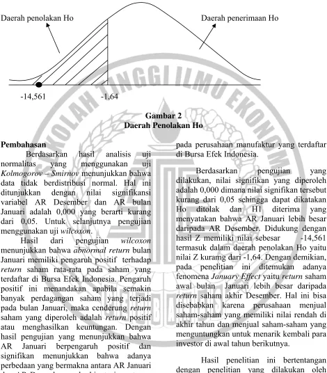 Gambar 2 Daerah Penolakan Ho 