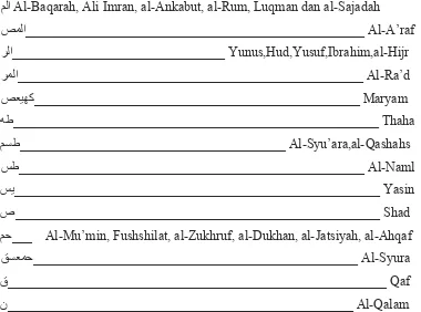 Tabel Fawatih al-Suwar pada Surat al-Qur’an