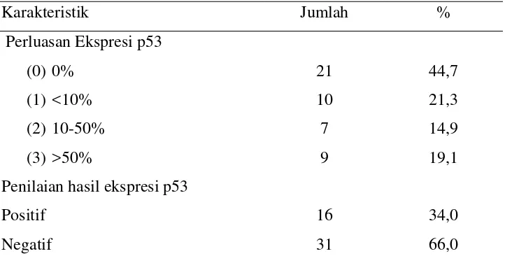 Tabel 1. Distribusi Kasus berdasarkan ekspresi p53 