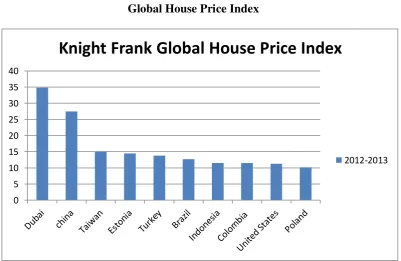 Gambar 1.1 Global House Price Index 