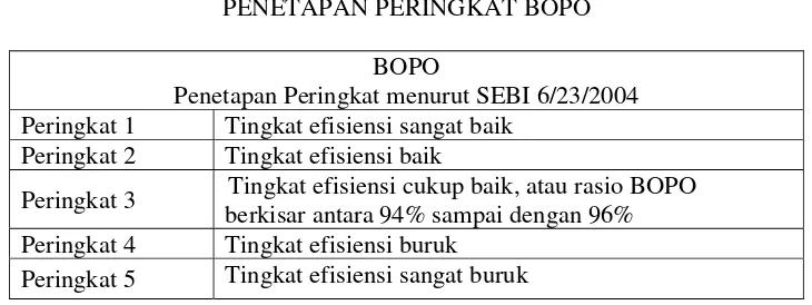 Tabel 2.6 PENETAPAN PERINGKAT BOPO 