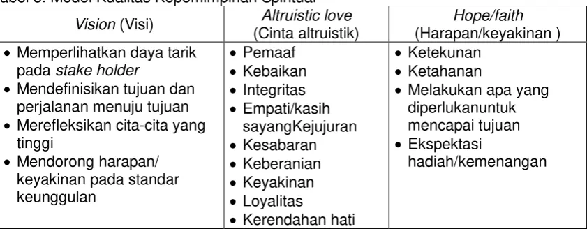 Tabel 3. Model Kualitas Kepemimpinan Spiritual 