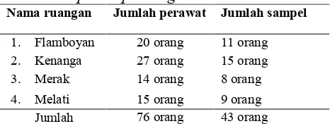 Tabel. 1 Jumlah Sampel Tiap Ruangan 