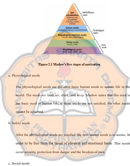 Figure 2.1 Maslow’s five stages of motivation 