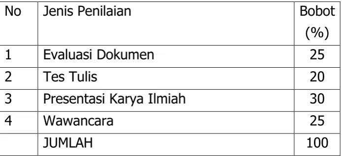 Tabel Pembobotan Nilai Akhir 