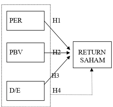 Gambar 2.1 Kerangka Konseptual 