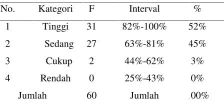 Tabel 12. Hasil Kategori Kinerja Guru