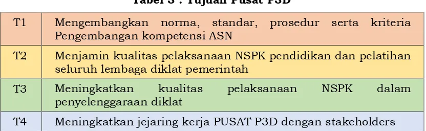 Tabel 3 : Tujuan Pusat P3D