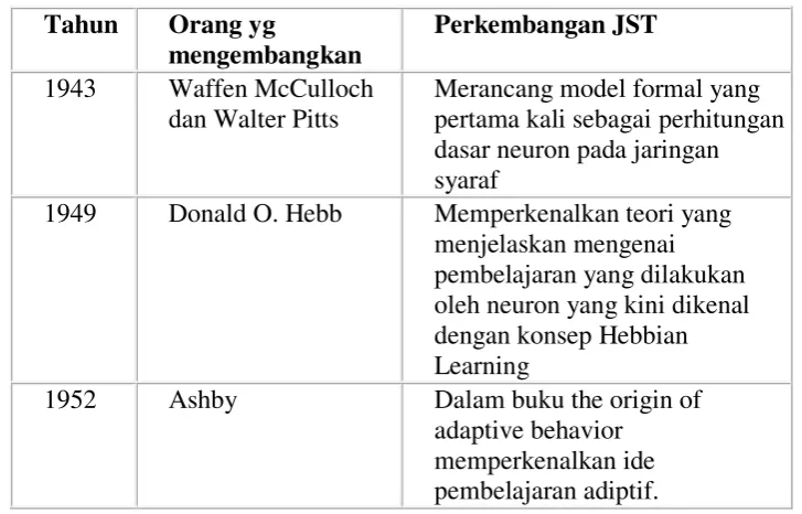 Table 2.1 Tabel perkembangan jaringan saraf tiruan 